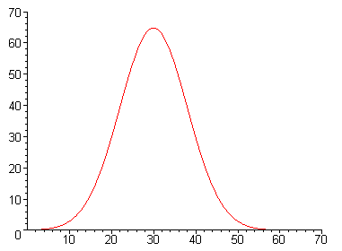 The normal distribution