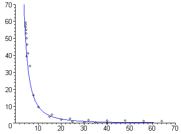 A power law.