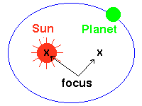 The Sun is at one of the foci of the elliptical orbit