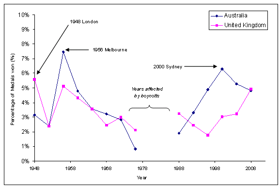 Graph of Olympic performances