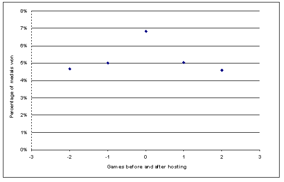 Average medal counts