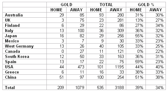 Medal table