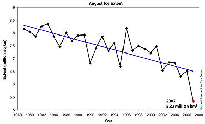 Sea ice extent summer 2007