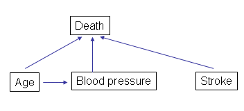 A Bayesian network