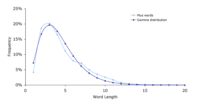 Plus gamma distribution.