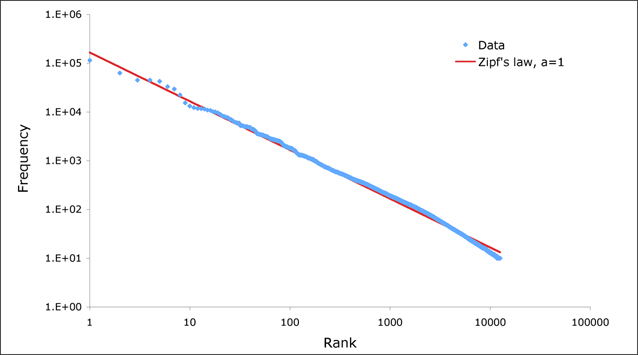 Plus Zipf.