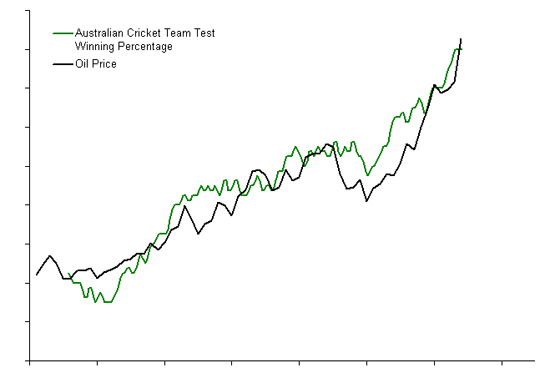 The fortunes of the Australian cricket team to blame?