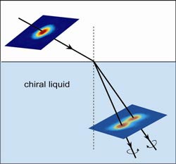 Slight is split by a chiral liquid on refractions