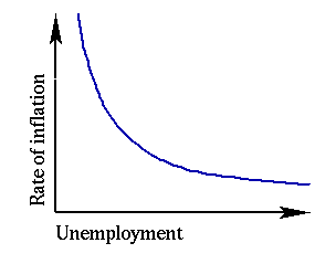 The Phillips curve