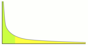 The graph of a power law.