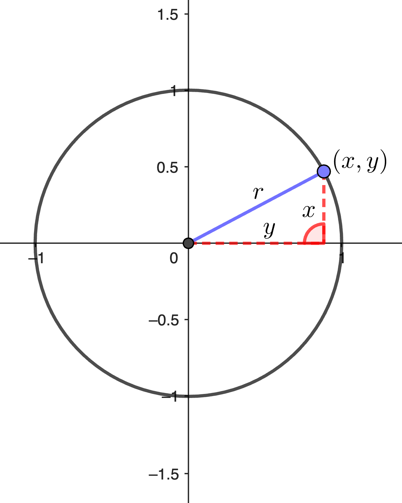 Diagram illustrating the equation of a circle