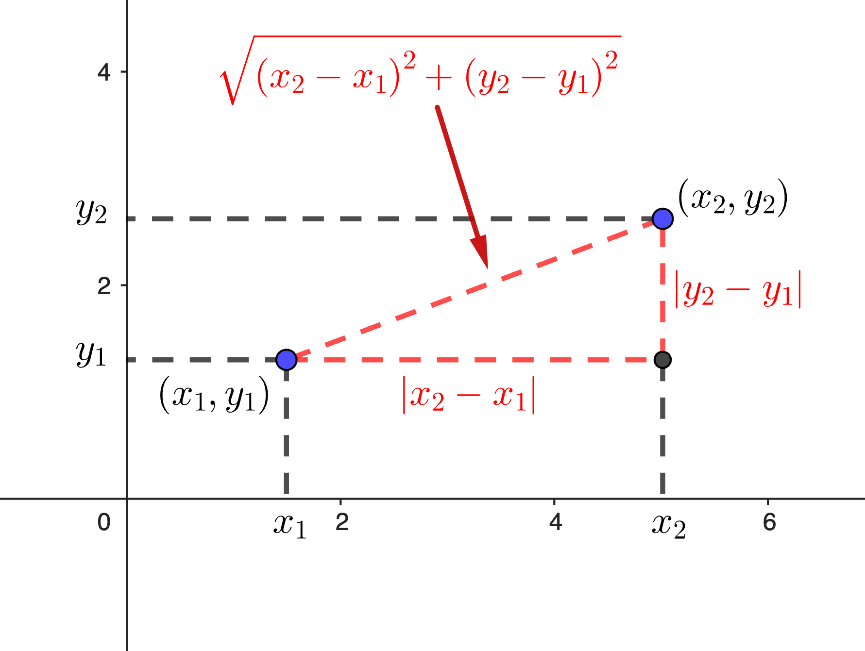 Digram illustrating the distance formula