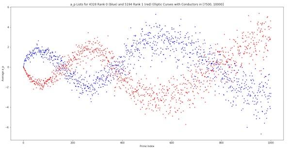 A murmuration of elliptic curves: a plot of this unusual type of average for different randomly chosen elliptic curves.  The red dots represent curves of rank 1, the blue curves of rank 0. 
