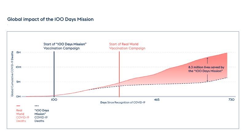 Graph showing, over time, the confirmed global deaths from covid compared to the estimated global deaths if a vaccine had been available in 100 days.  The research suggests 8.3 million lives would have been saved.
