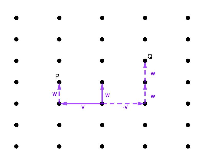 Two points in the lattice , P and Q, and how they are each generated by the basis vectors v and w