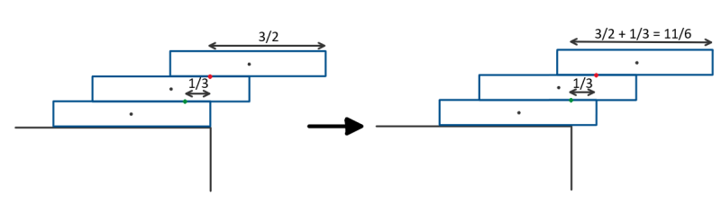 Three rectangles leaning over an edge
