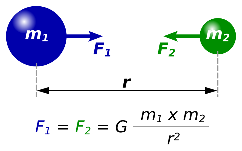 A diagram explaining the mechanisms of Newton's law of universal gravitation. Further details at the link in caption