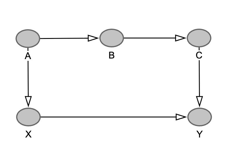 Rectangle in which the top row is A leading to B leading to C. Down the left A leads to X. On the right, C leads to Y. At the bottom, X leads to Y.