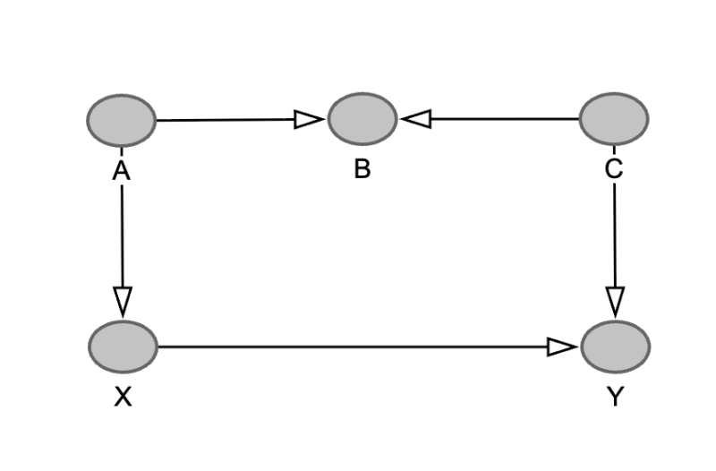 Same dag as before only this time in the top row, both A (left) and C (right) lead to B (middle).