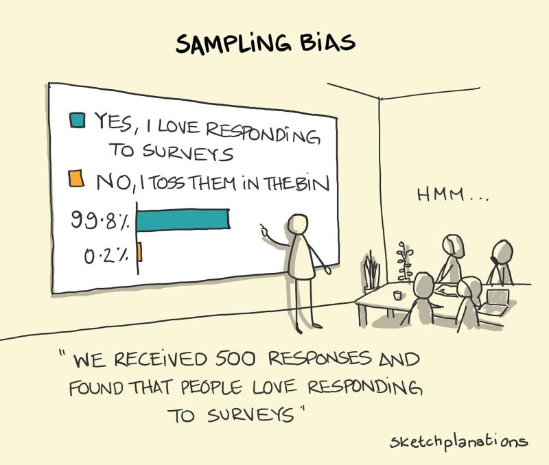 Person standing in front of a screen with two options (Yes I love responding to surveys or No, I toss them in the bin). They say 'We received 500 responses and found that people love responding to surveys'