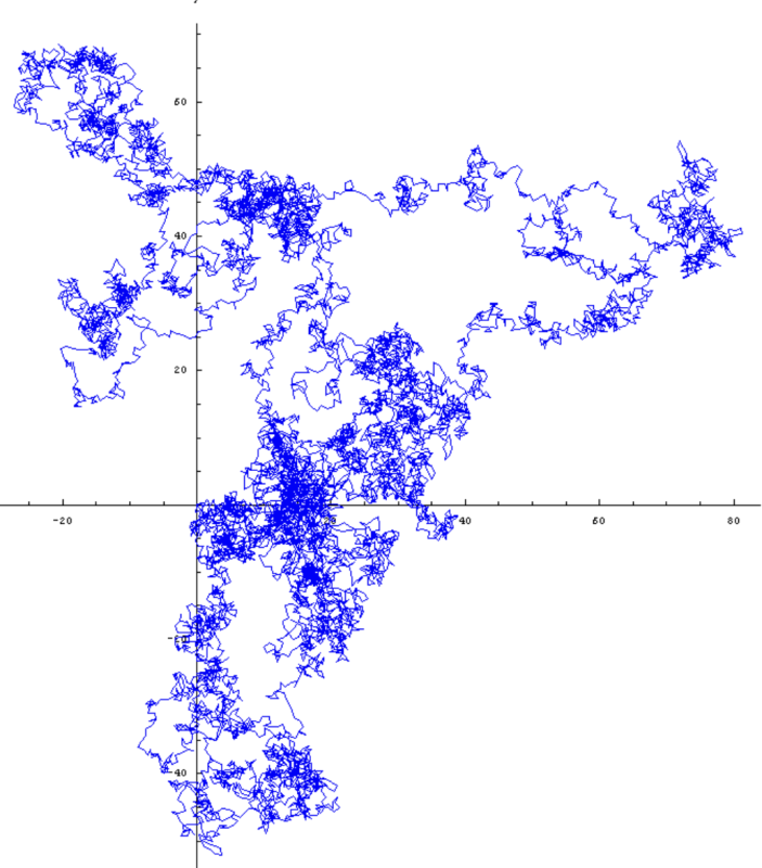 10,000 steps of a random walk generated on a computer