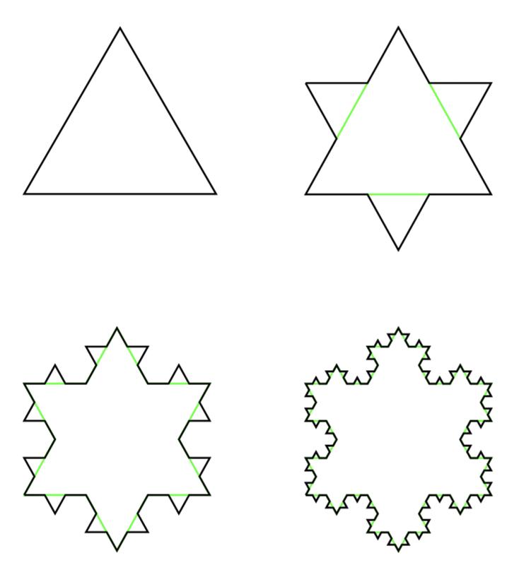 Different iterations of the Koch snowflake