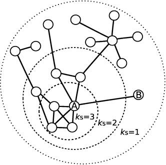 Networks across three circles made of dotted lines