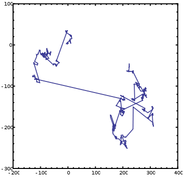 Chart of Levy flight