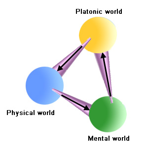 Three world diagram
