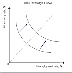 Beveridge curve